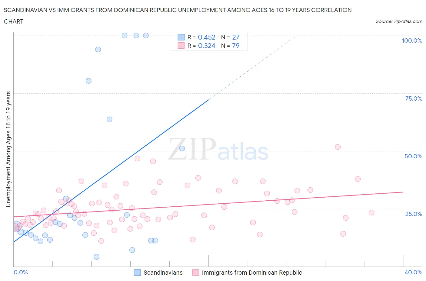 Scandinavian vs Immigrants from Dominican Republic Unemployment Among Ages 16 to 19 years