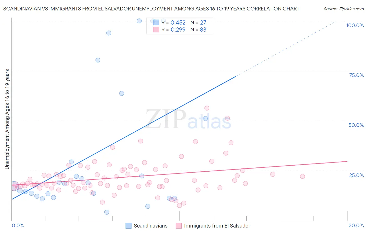 Scandinavian vs Immigrants from El Salvador Unemployment Among Ages 16 to 19 years