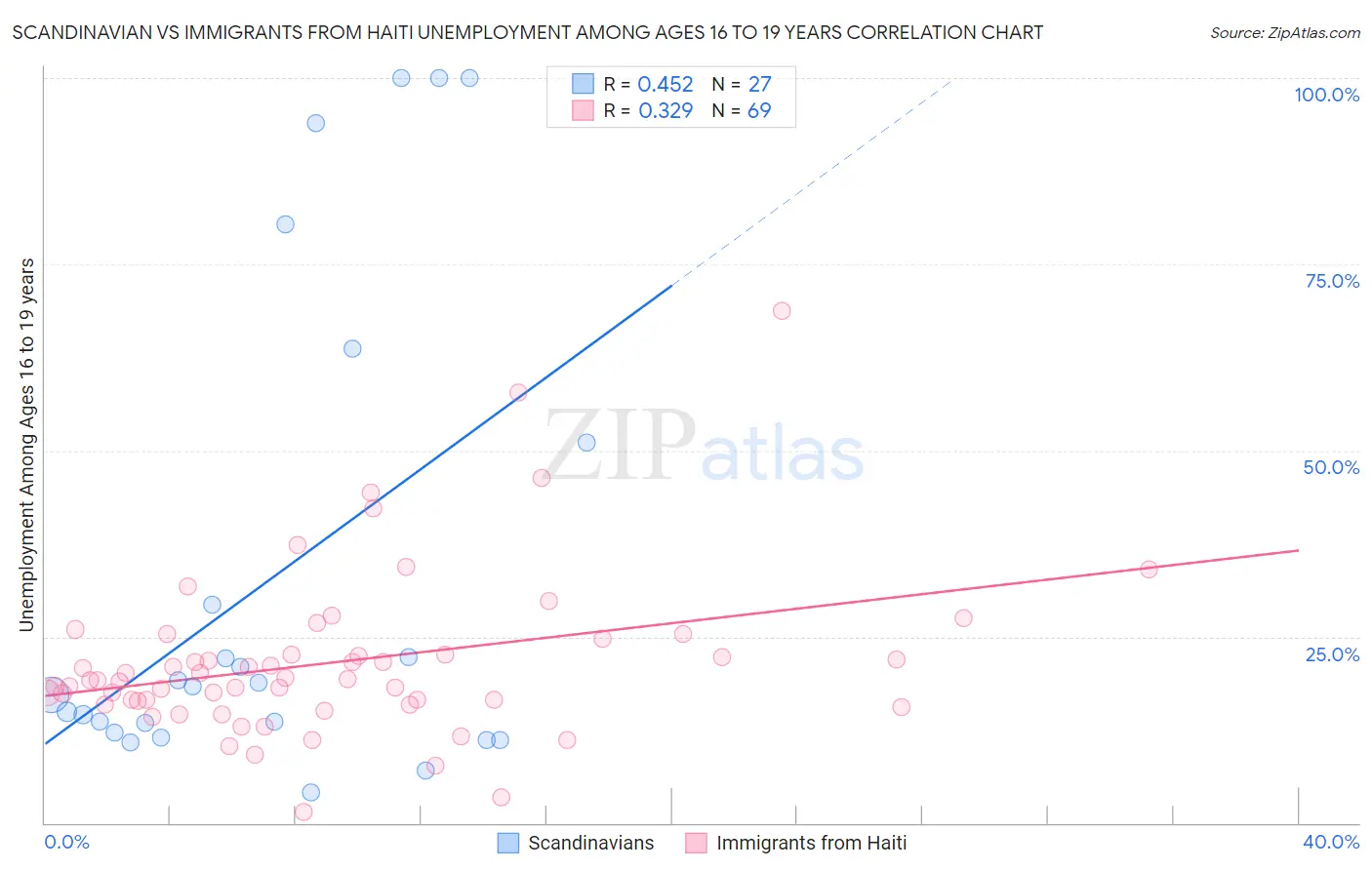 Scandinavian vs Immigrants from Haiti Unemployment Among Ages 16 to 19 years