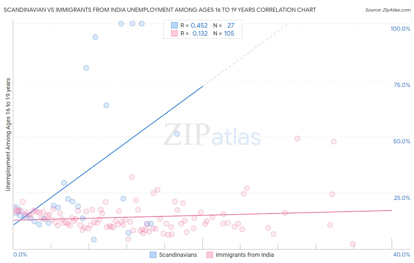 Scandinavian vs Immigrants from India Unemployment Among Ages 16 to 19 years