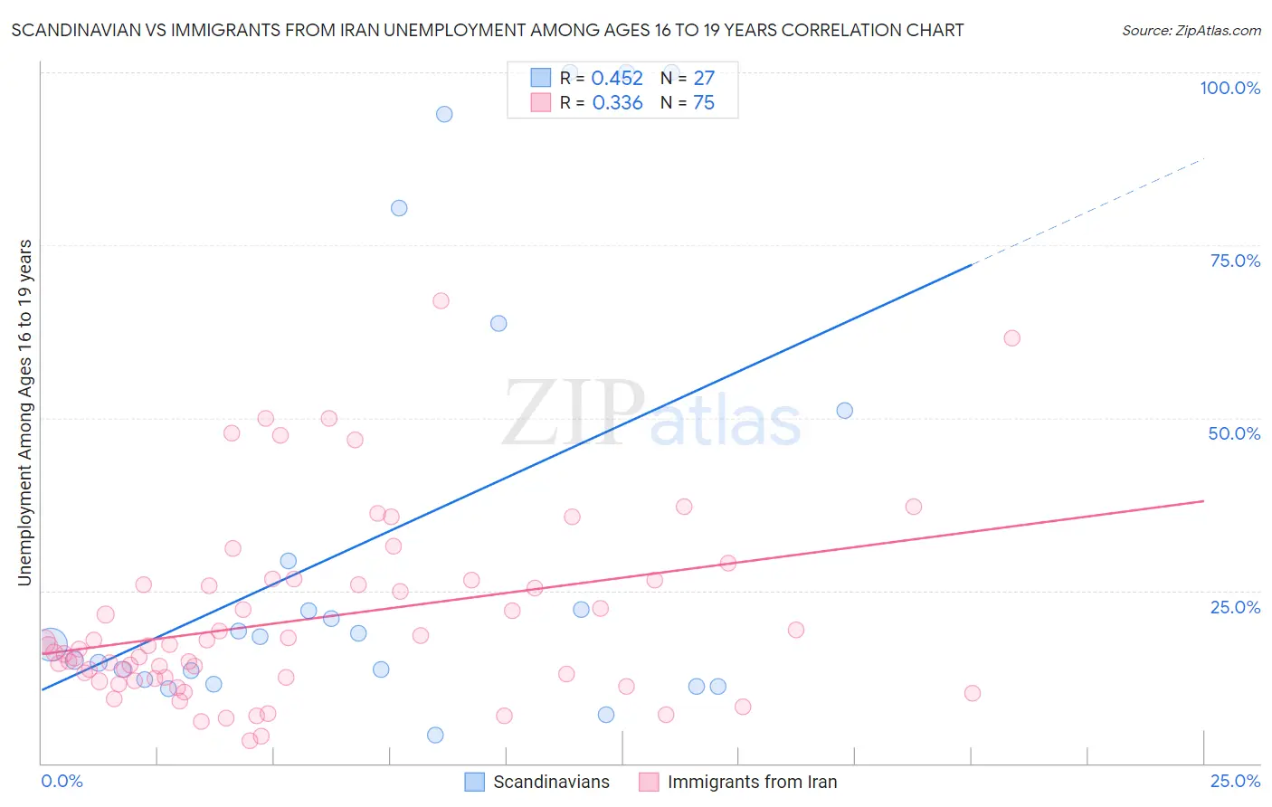 Scandinavian vs Immigrants from Iran Unemployment Among Ages 16 to 19 years