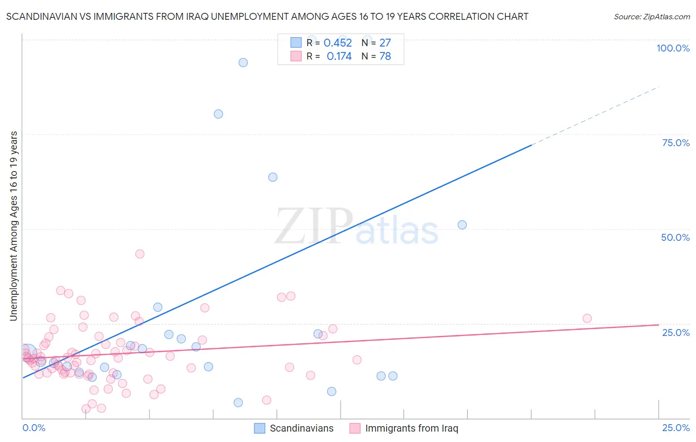 Scandinavian vs Immigrants from Iraq Unemployment Among Ages 16 to 19 years