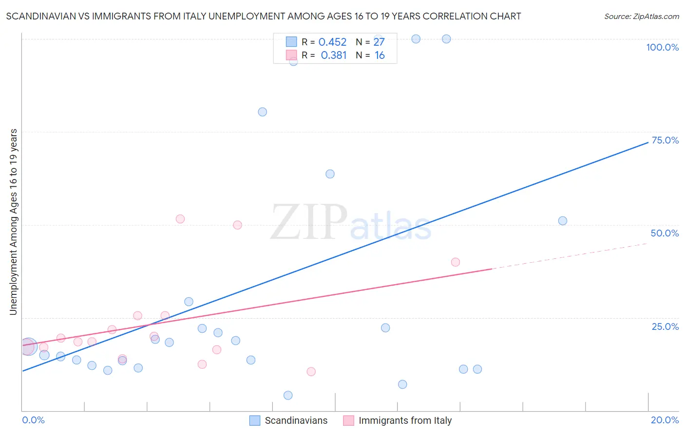 Scandinavian vs Immigrants from Italy Unemployment Among Ages 16 to 19 years