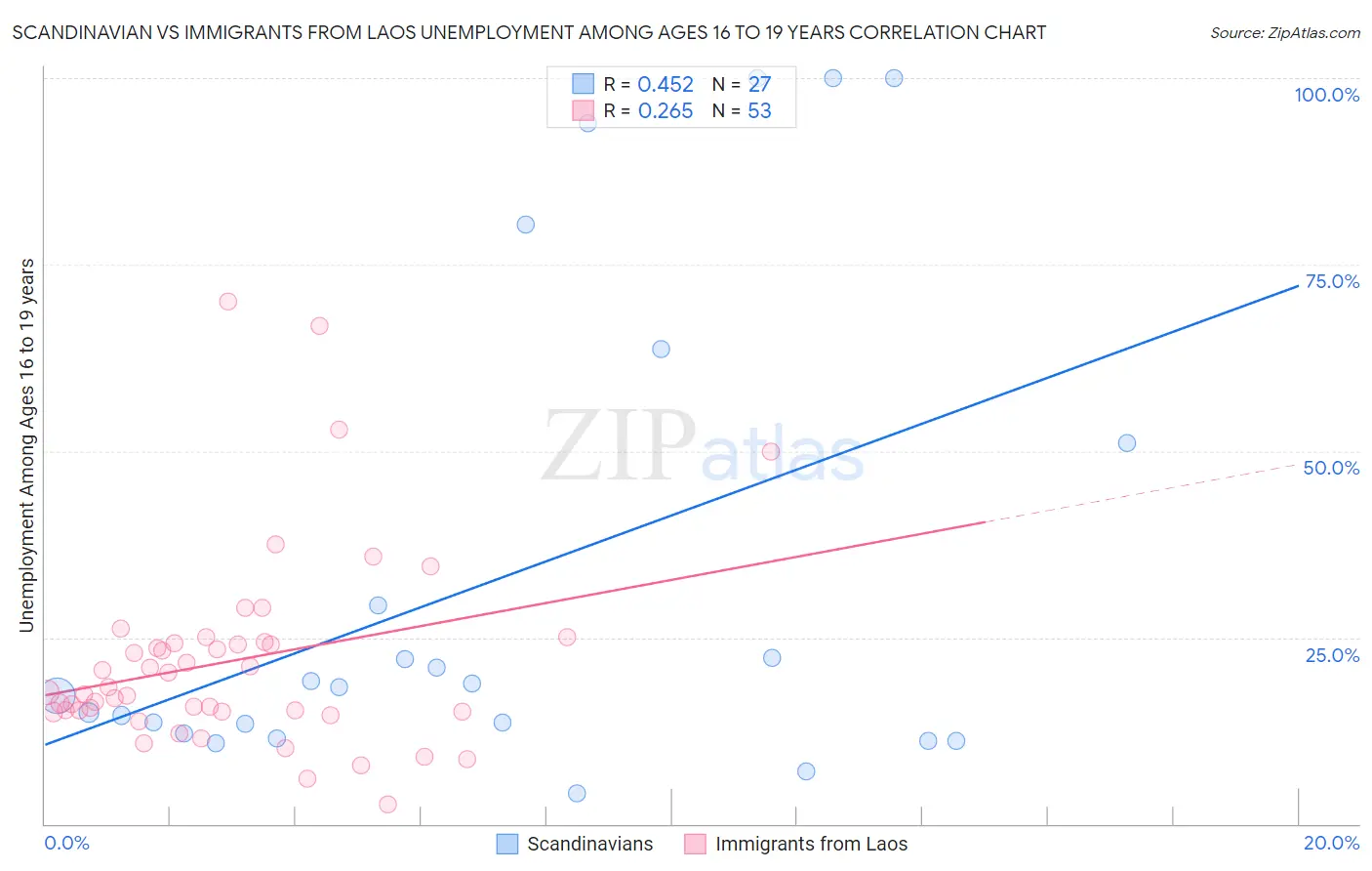 Scandinavian vs Immigrants from Laos Unemployment Among Ages 16 to 19 years