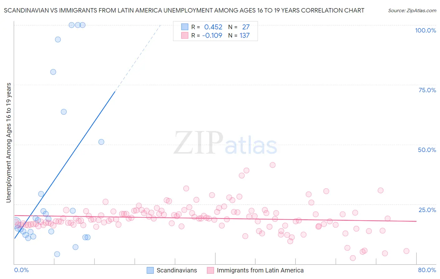 Scandinavian vs Immigrants from Latin America Unemployment Among Ages 16 to 19 years