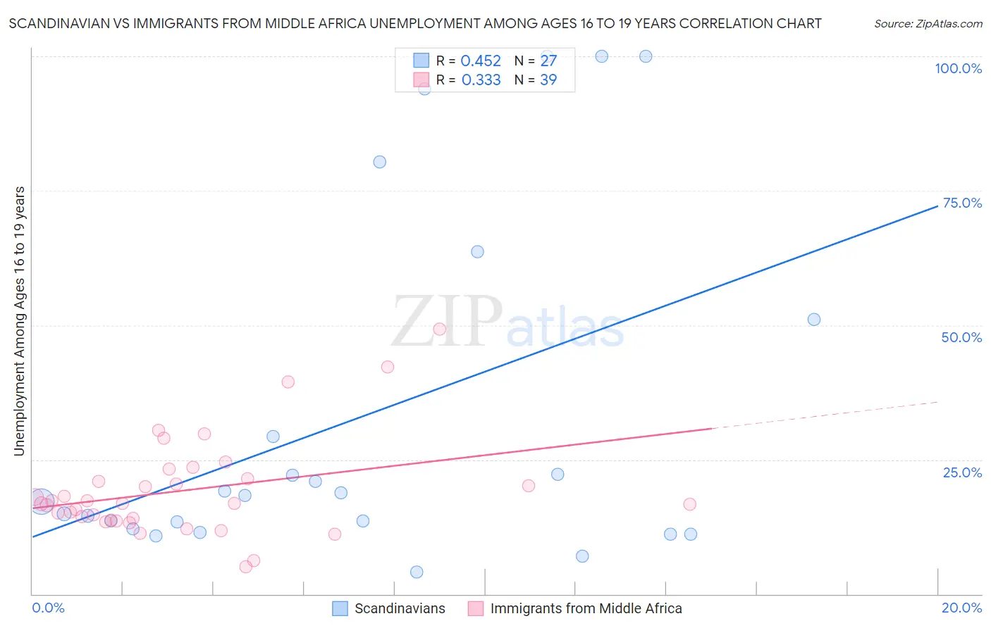 Scandinavian vs Immigrants from Middle Africa Unemployment Among Ages 16 to 19 years
