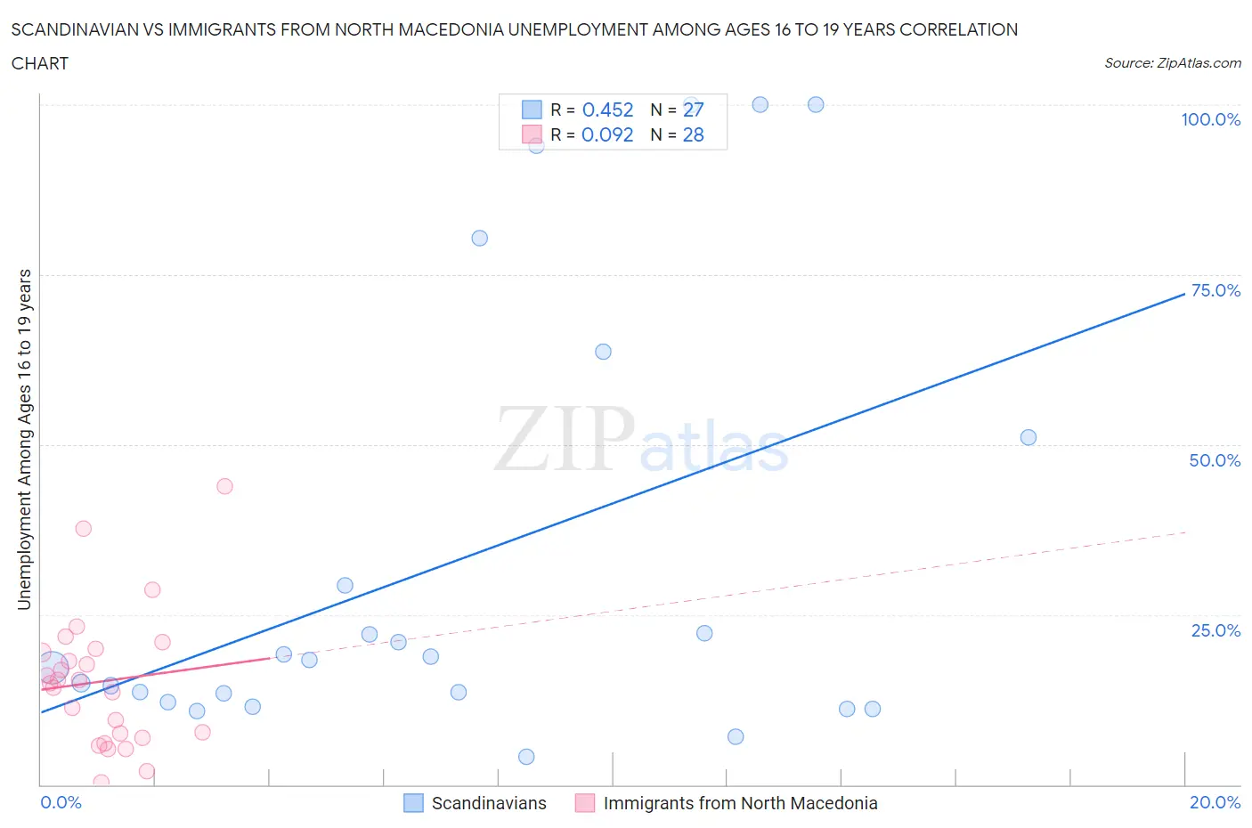 Scandinavian vs Immigrants from North Macedonia Unemployment Among Ages 16 to 19 years