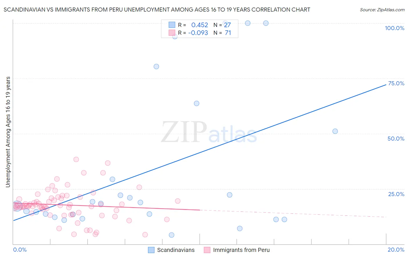 Scandinavian vs Immigrants from Peru Unemployment Among Ages 16 to 19 years