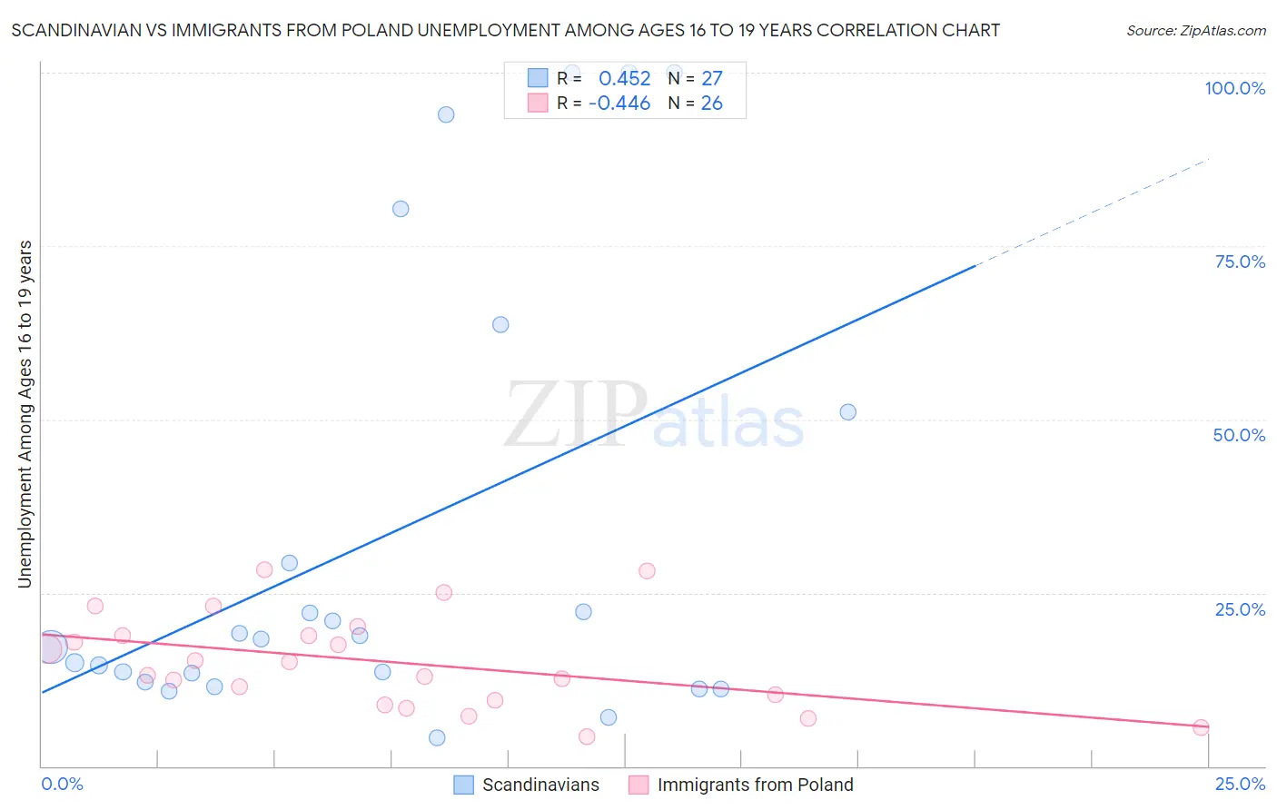 Scandinavian vs Immigrants from Poland Unemployment Among Ages 16 to 19 years