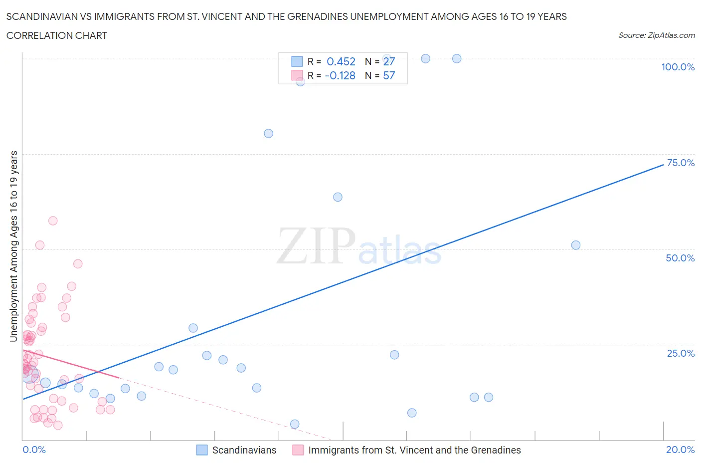 Scandinavian vs Immigrants from St. Vincent and the Grenadines Unemployment Among Ages 16 to 19 years