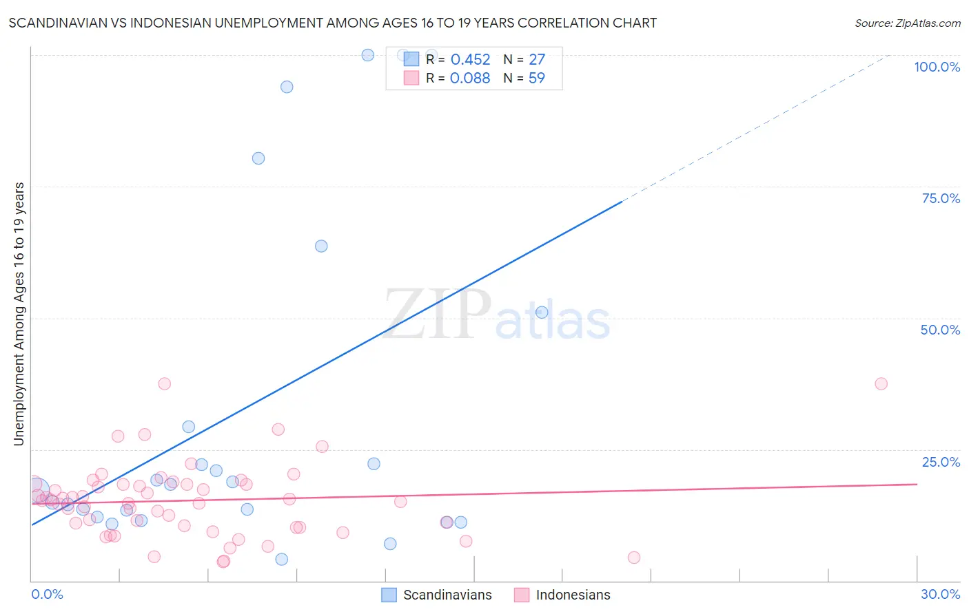 Scandinavian vs Indonesian Unemployment Among Ages 16 to 19 years