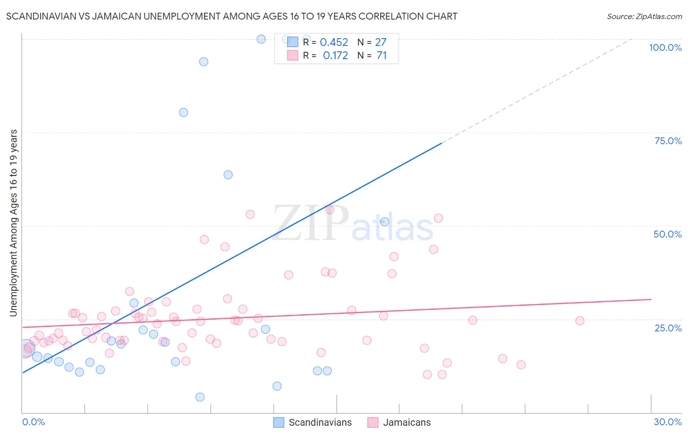 Scandinavian vs Jamaican Unemployment Among Ages 16 to 19 years