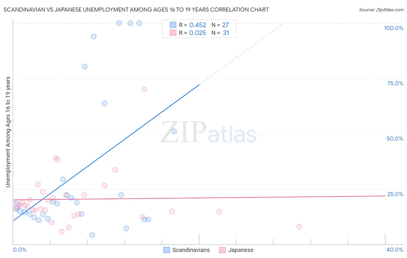 Scandinavian vs Japanese Unemployment Among Ages 16 to 19 years