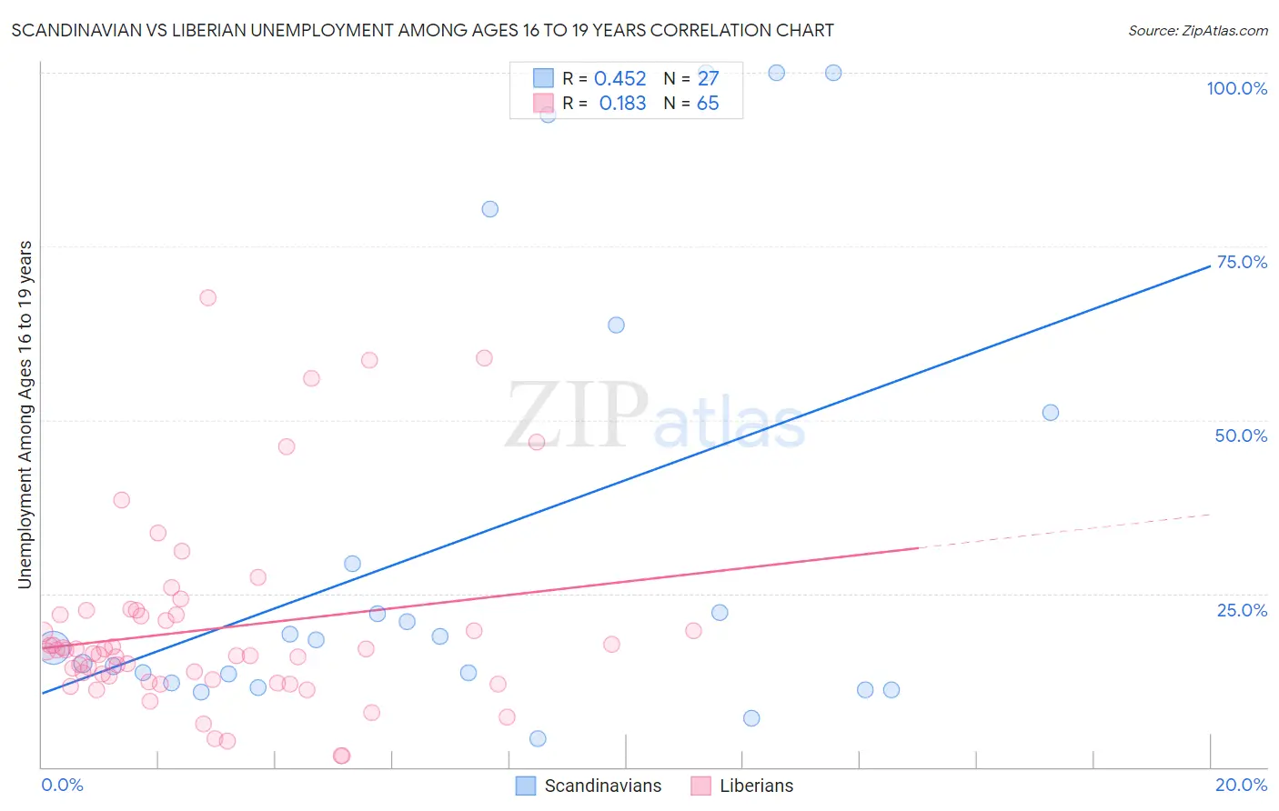 Scandinavian vs Liberian Unemployment Among Ages 16 to 19 years