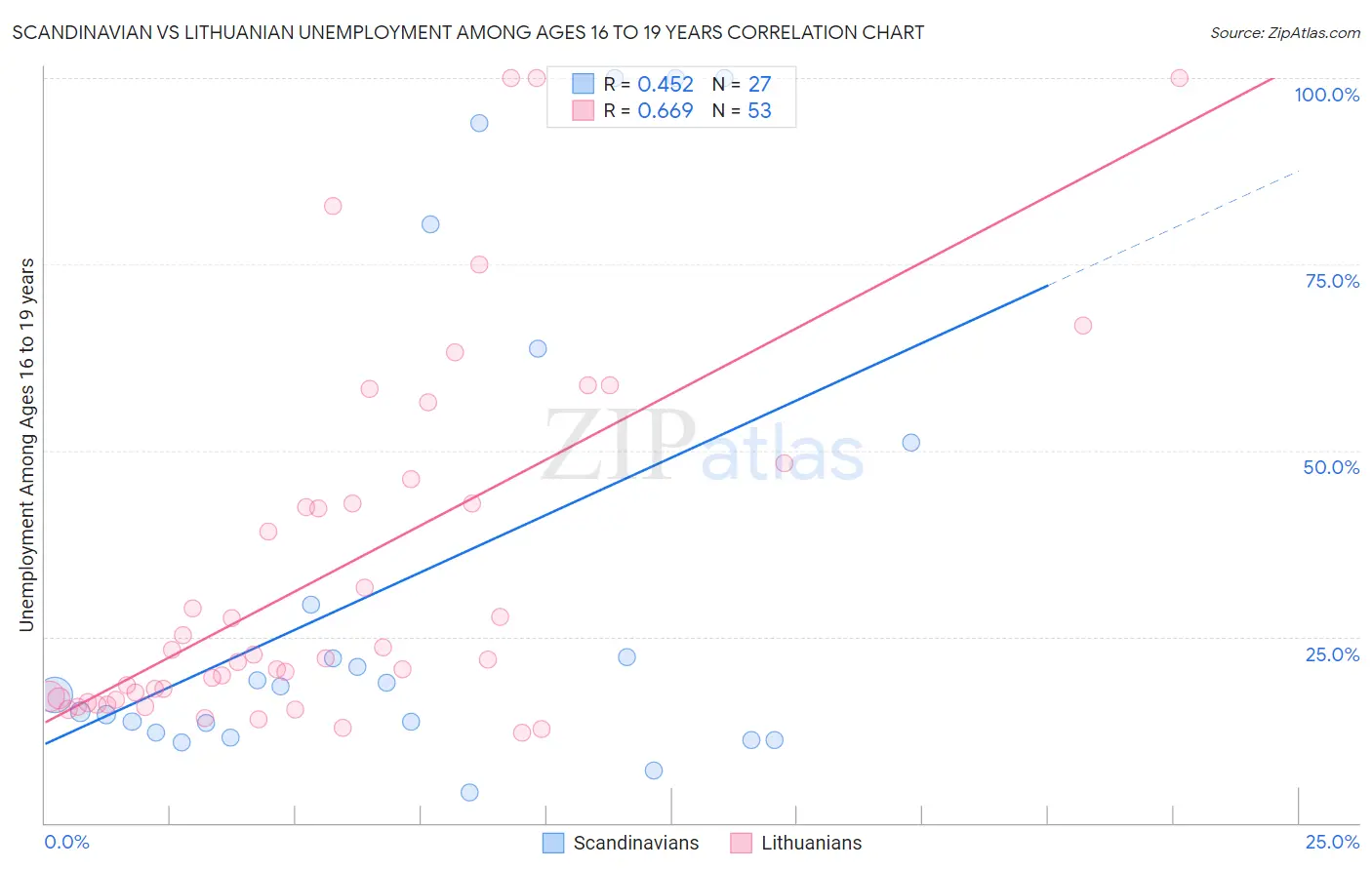 Scandinavian vs Lithuanian Unemployment Among Ages 16 to 19 years