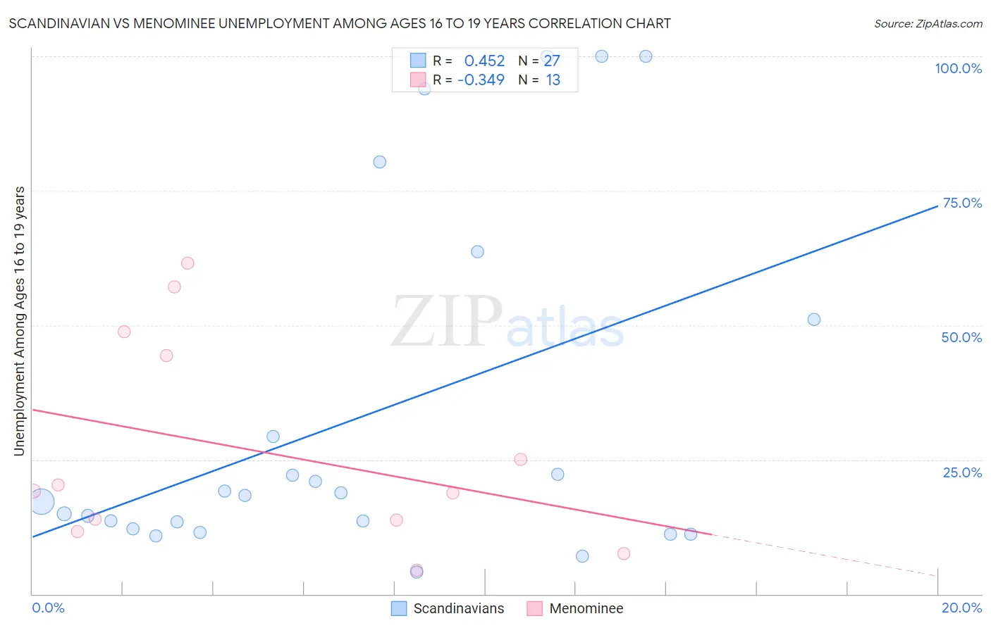 Scandinavian vs Menominee Unemployment Among Ages 16 to 19 years