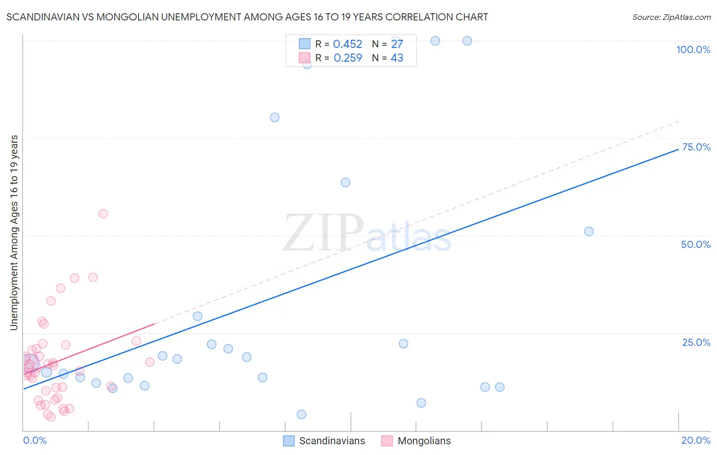 Scandinavian vs Mongolian Unemployment Among Ages 16 to 19 years