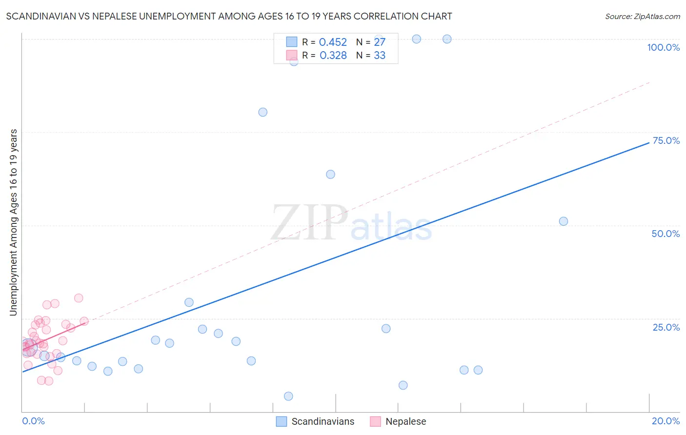 Scandinavian vs Nepalese Unemployment Among Ages 16 to 19 years