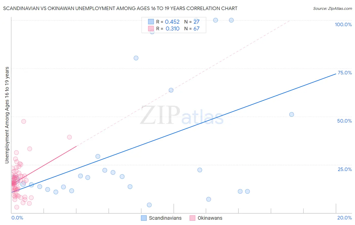 Scandinavian vs Okinawan Unemployment Among Ages 16 to 19 years
