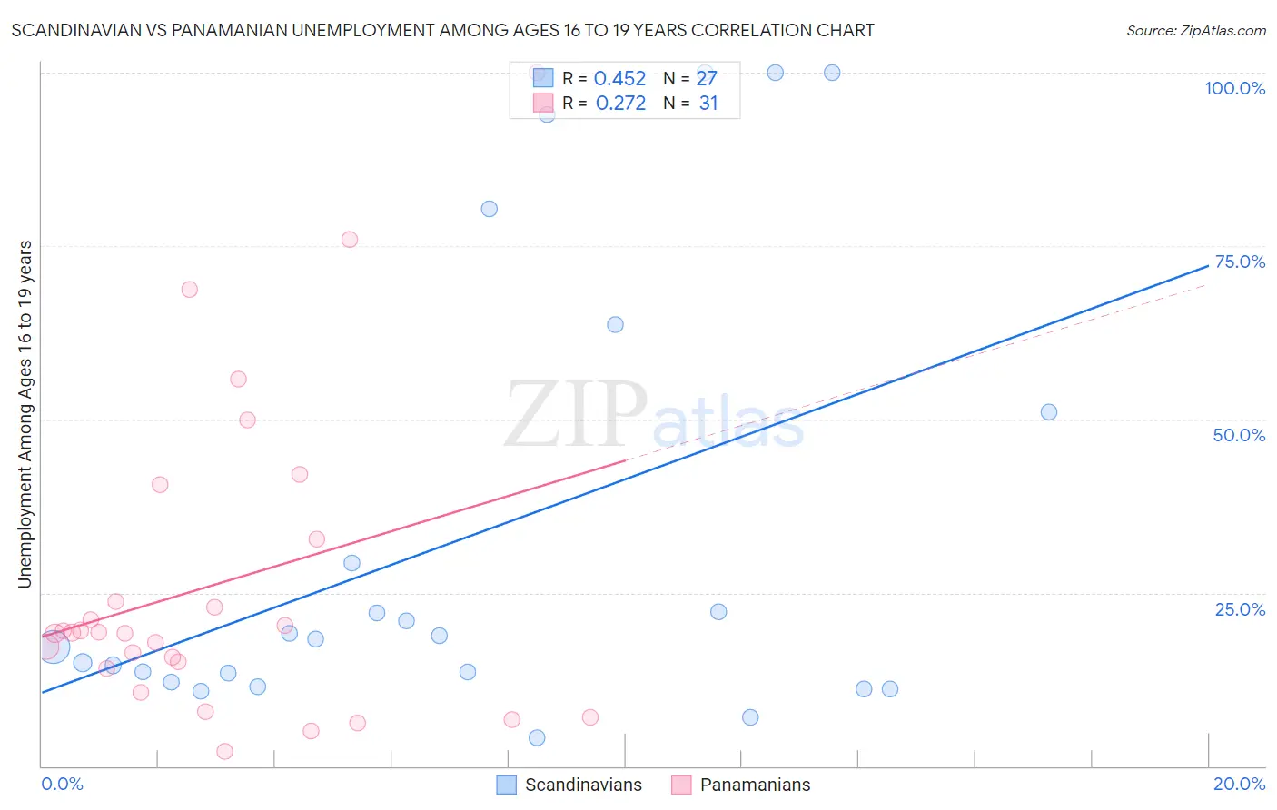 Scandinavian vs Panamanian Unemployment Among Ages 16 to 19 years