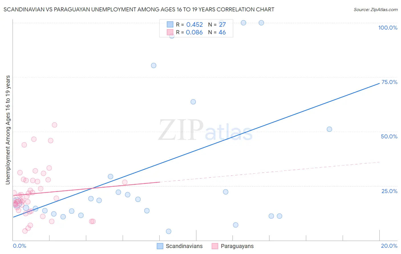 Scandinavian vs Paraguayan Unemployment Among Ages 16 to 19 years
