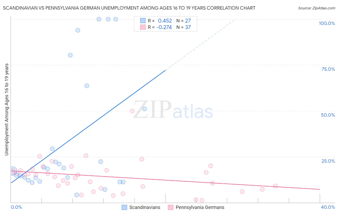 Scandinavian vs Pennsylvania German Unemployment Among Ages 16 to 19 years