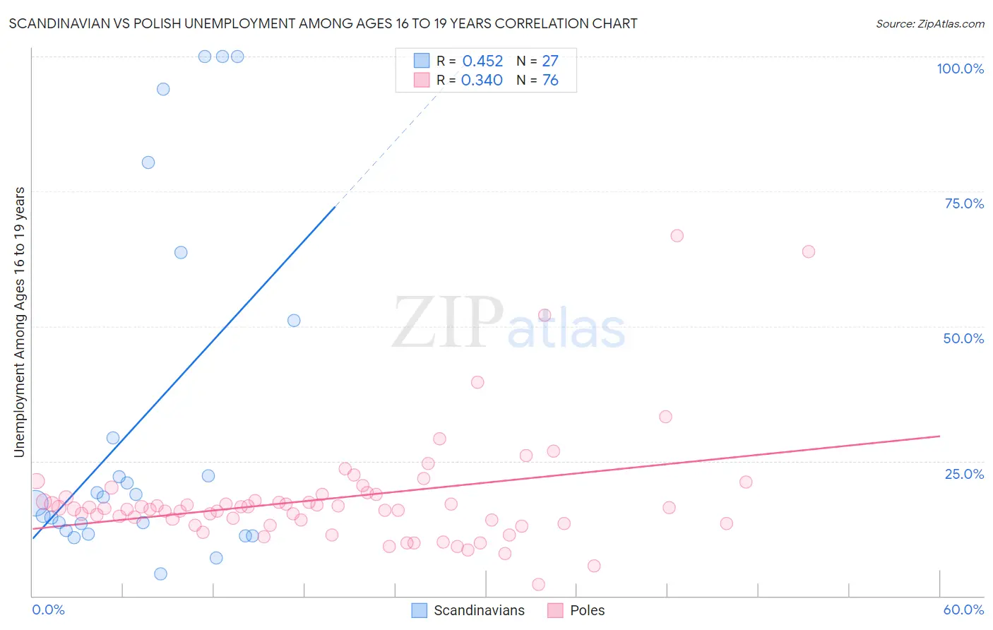 Scandinavian vs Polish Unemployment Among Ages 16 to 19 years
