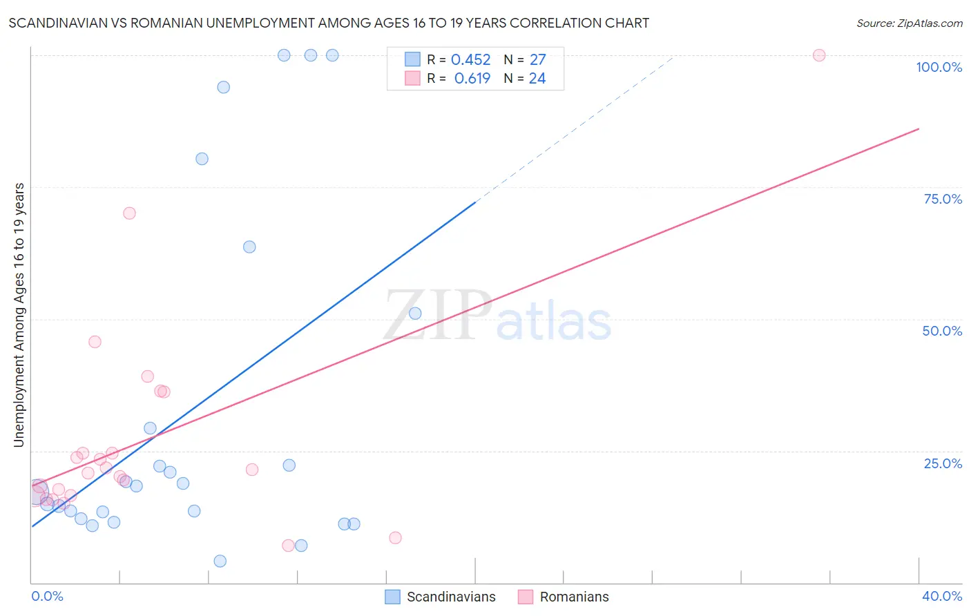 Scandinavian vs Romanian Unemployment Among Ages 16 to 19 years