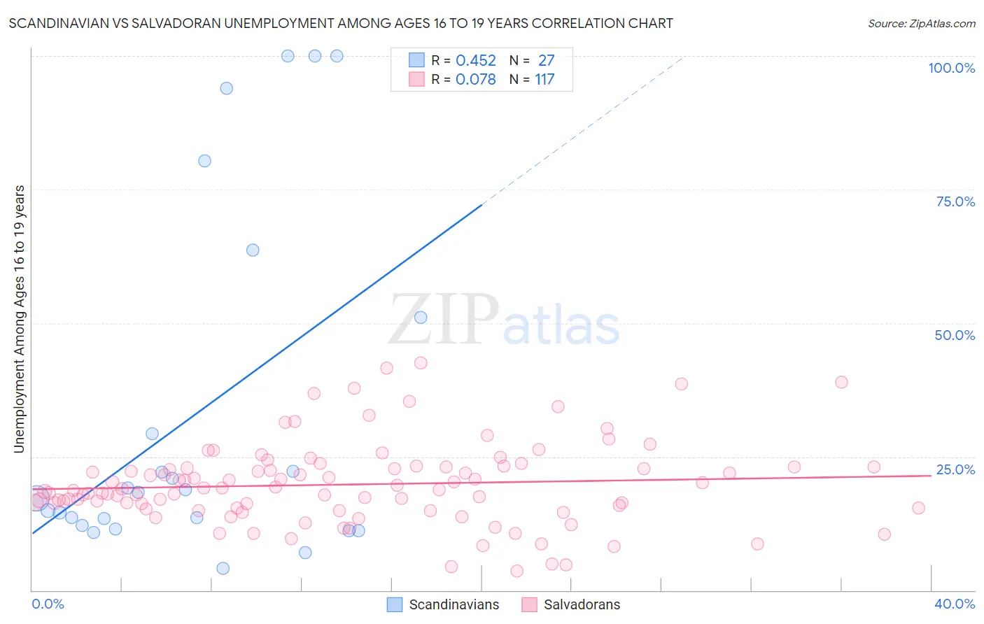 Scandinavian vs Salvadoran Unemployment Among Ages 16 to 19 years