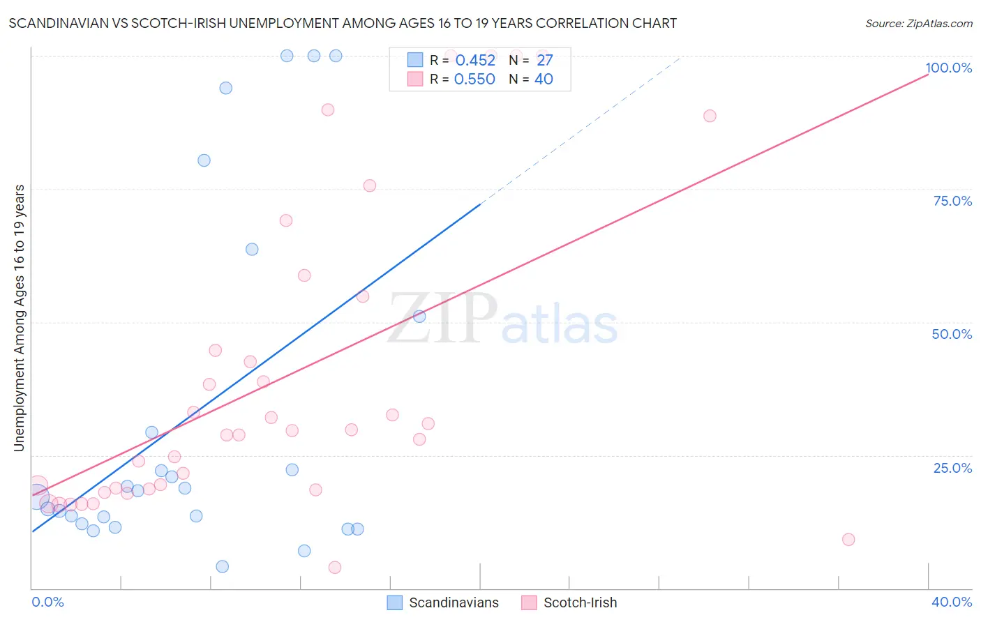Scandinavian vs Scotch-Irish Unemployment Among Ages 16 to 19 years