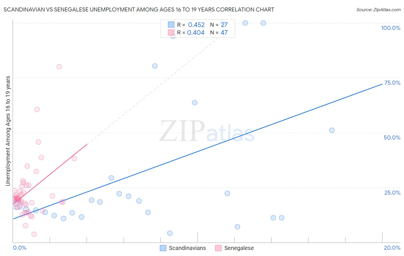 Scandinavian vs Senegalese Unemployment Among Ages 16 to 19 years