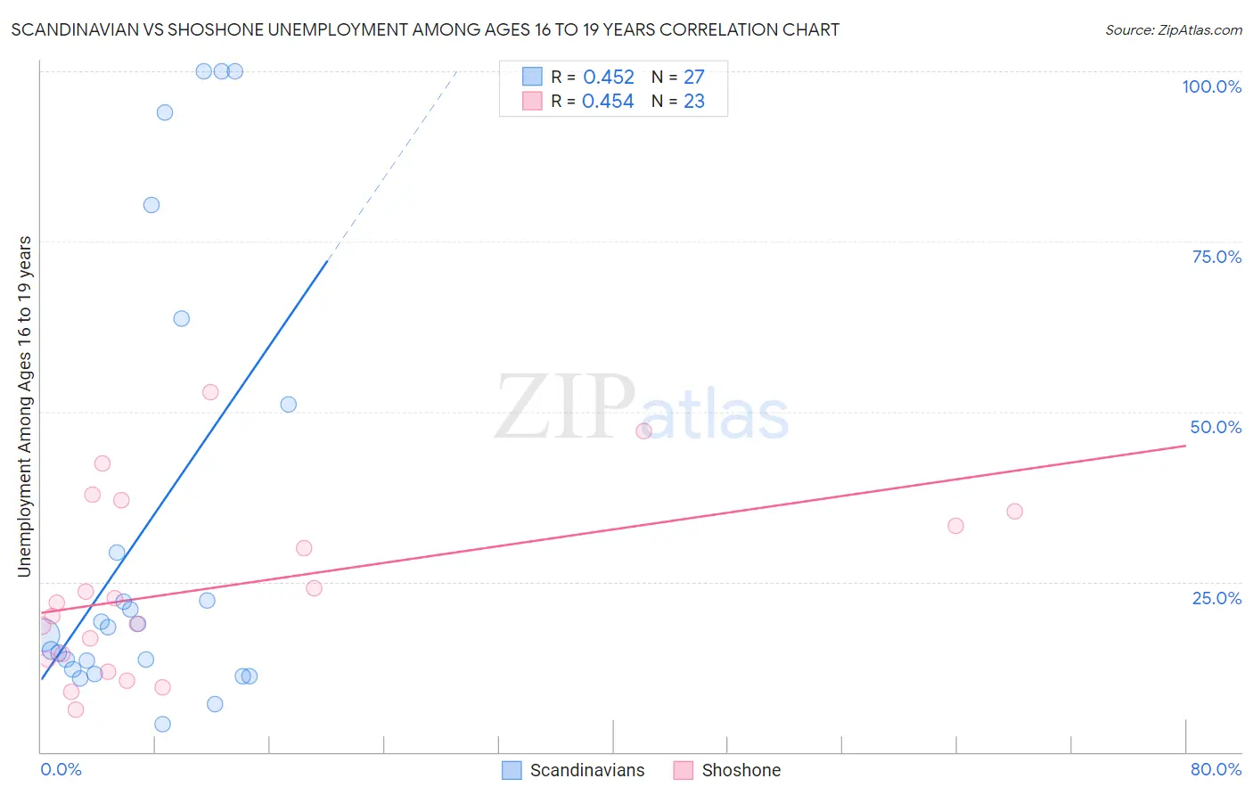 Scandinavian vs Shoshone Unemployment Among Ages 16 to 19 years