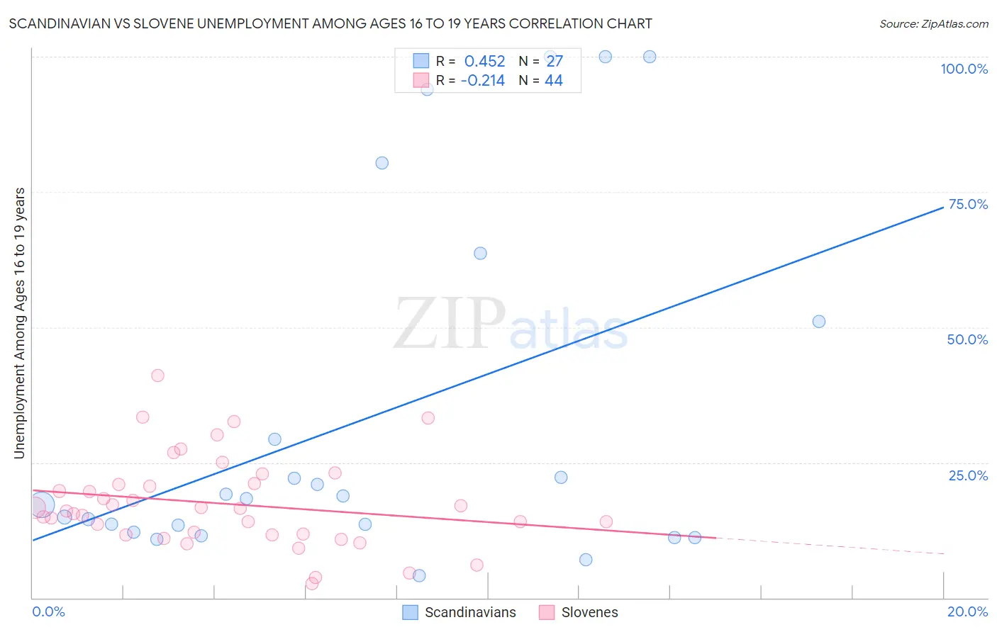 Scandinavian vs Slovene Unemployment Among Ages 16 to 19 years