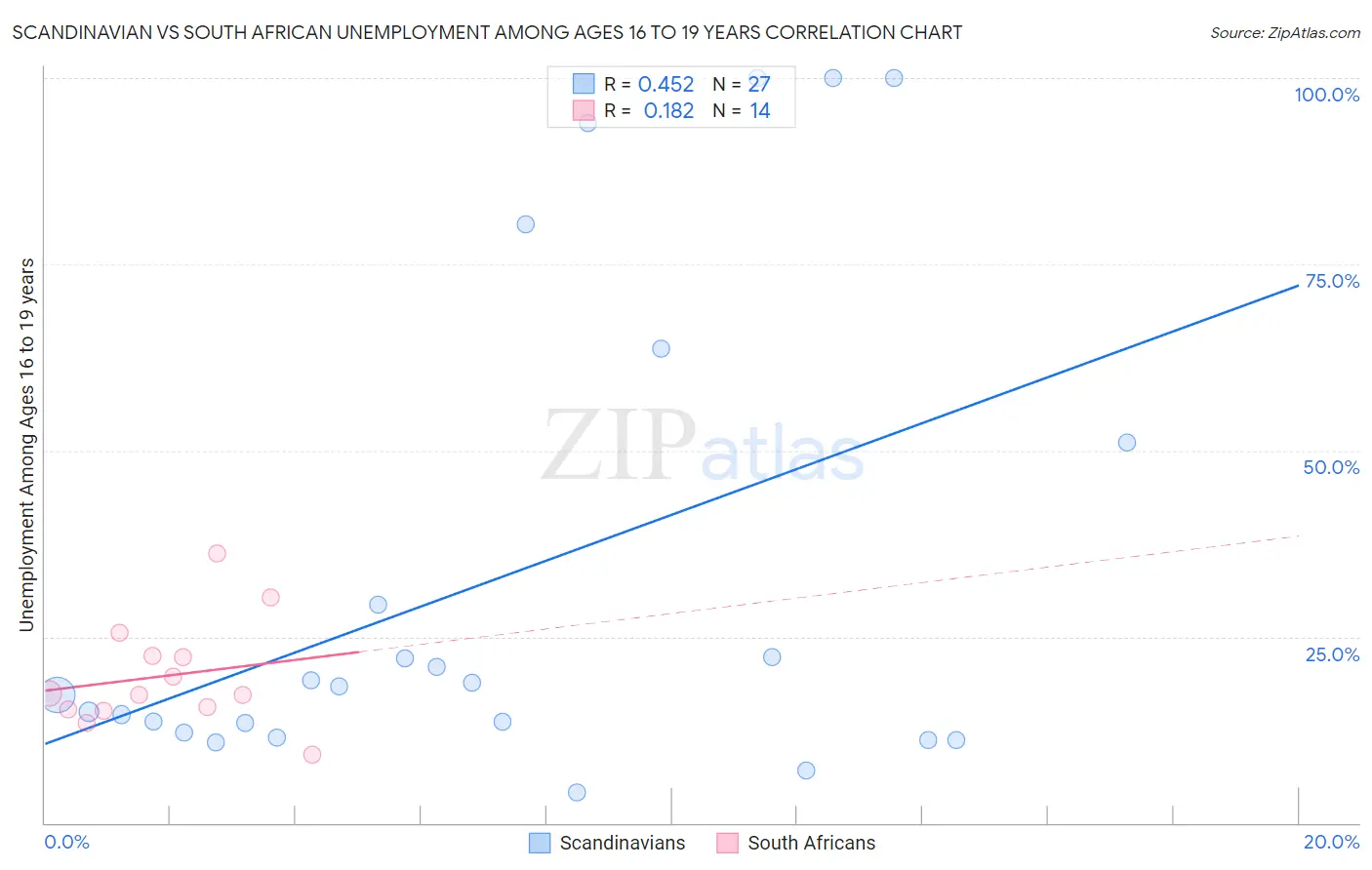 Scandinavian vs South African Unemployment Among Ages 16 to 19 years