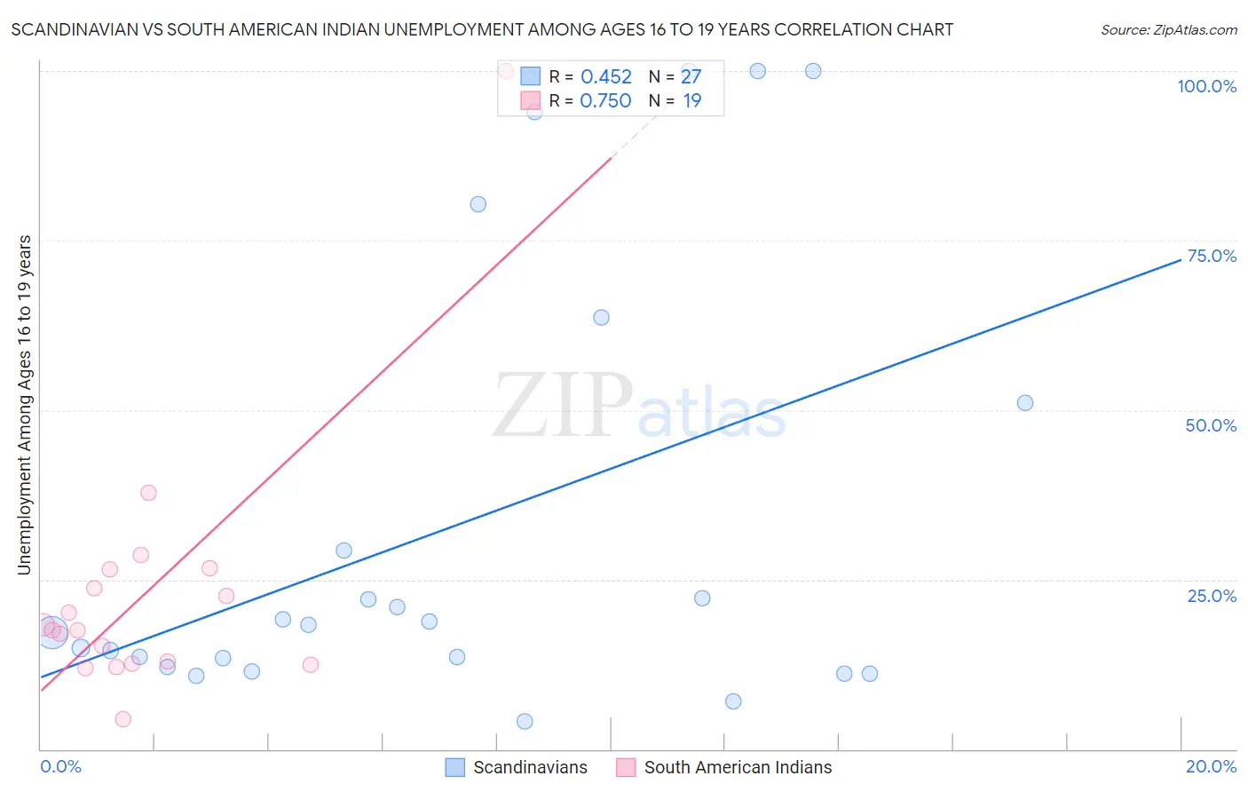 Scandinavian vs South American Indian Unemployment Among Ages 16 to 19 years