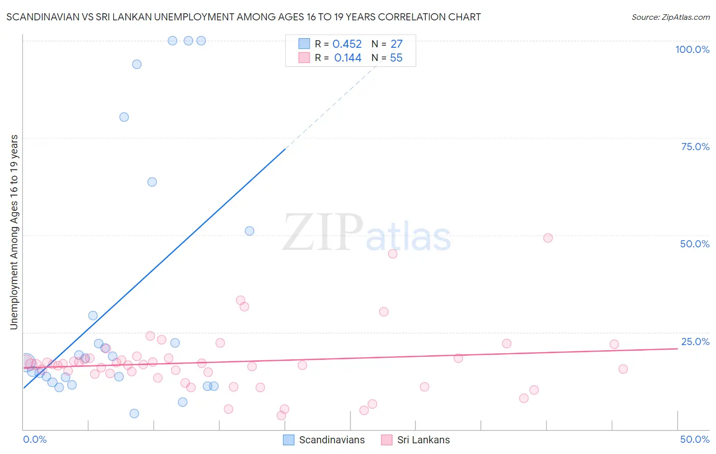 Scandinavian vs Sri Lankan Unemployment Among Ages 16 to 19 years