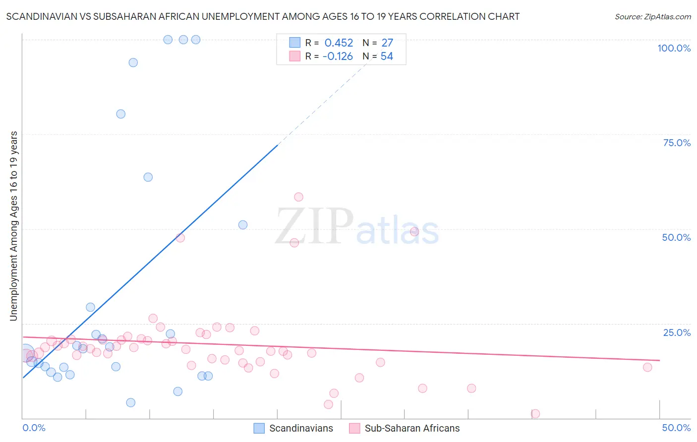 Scandinavian vs Subsaharan African Unemployment Among Ages 16 to 19 years