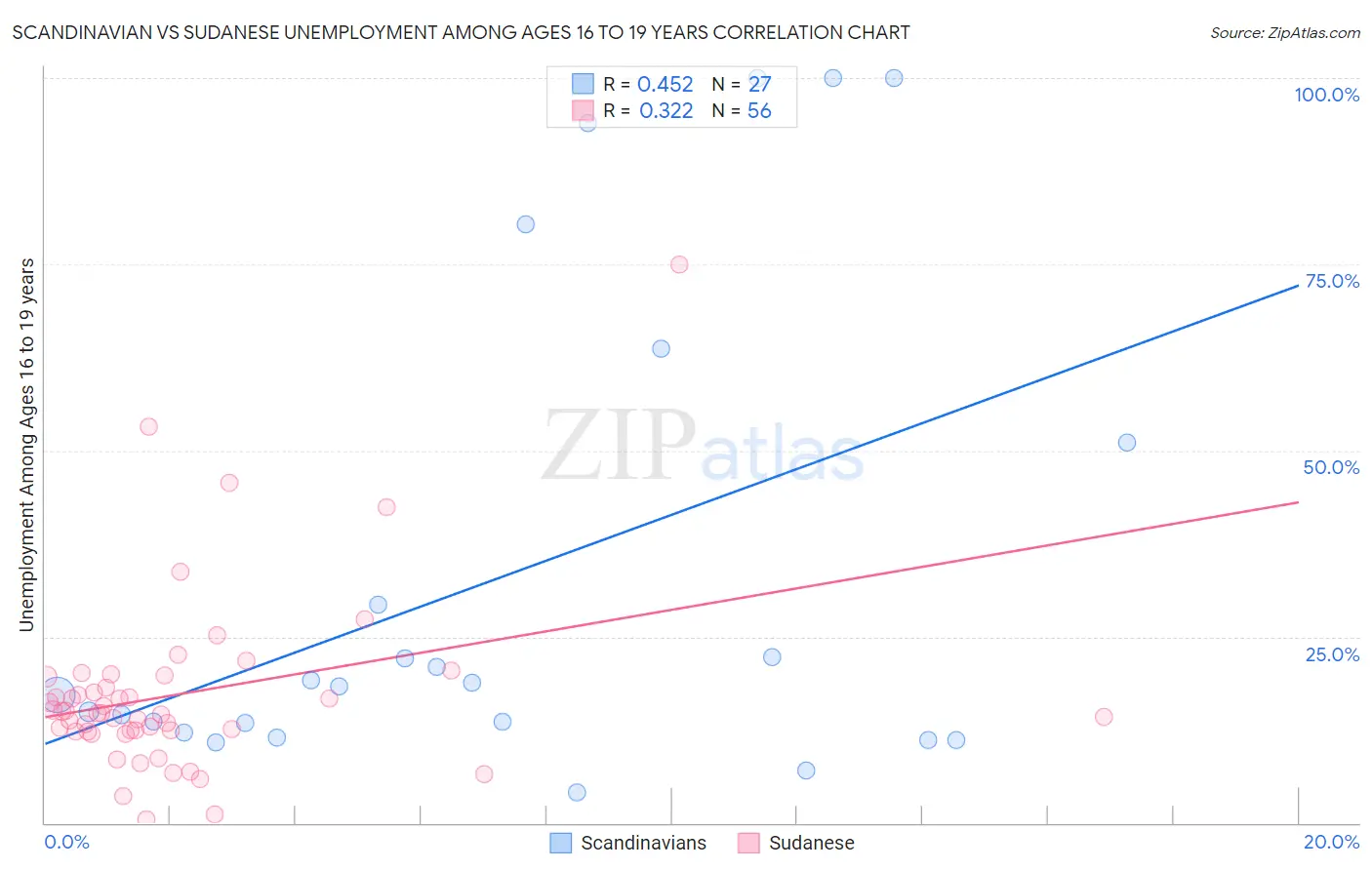 Scandinavian vs Sudanese Unemployment Among Ages 16 to 19 years