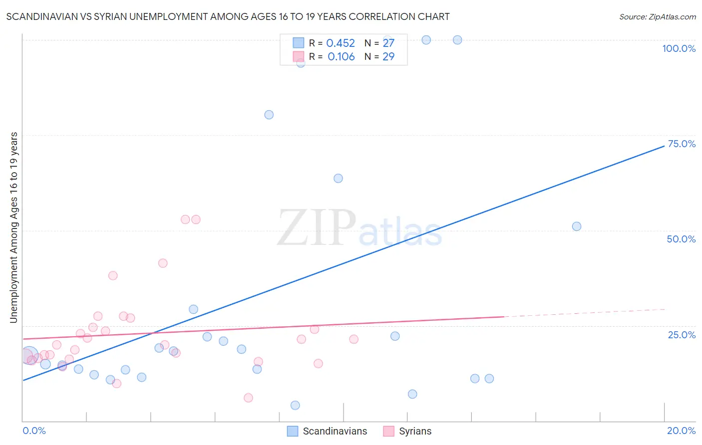Scandinavian vs Syrian Unemployment Among Ages 16 to 19 years