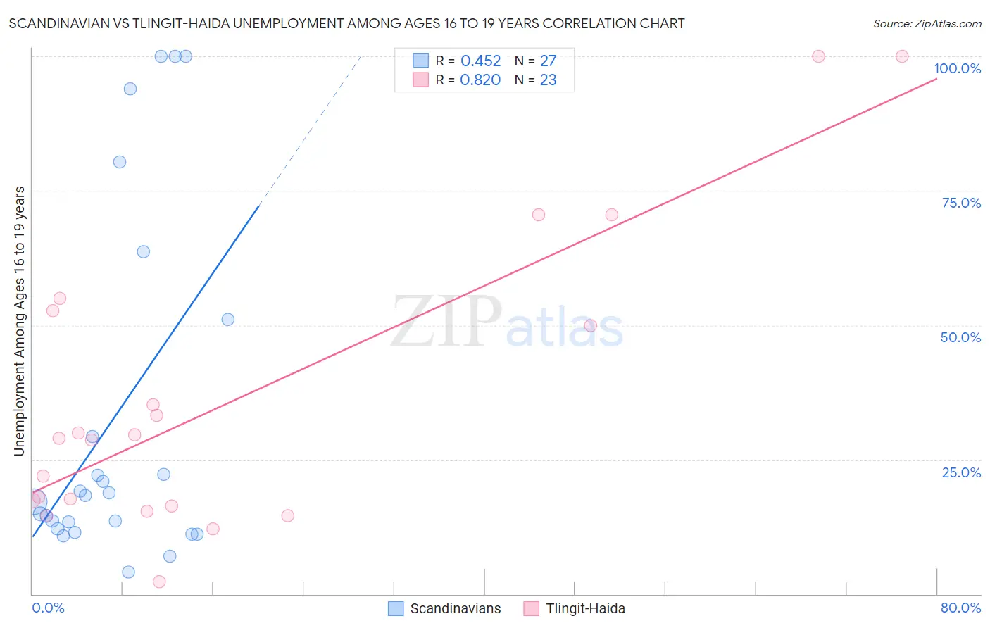 Scandinavian vs Tlingit-Haida Unemployment Among Ages 16 to 19 years