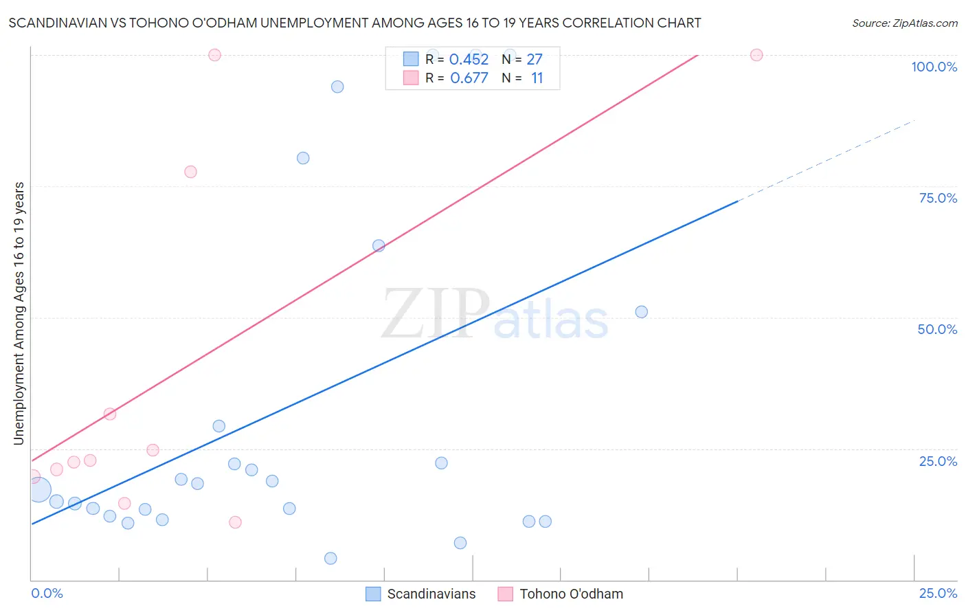 Scandinavian vs Tohono O'odham Unemployment Among Ages 16 to 19 years