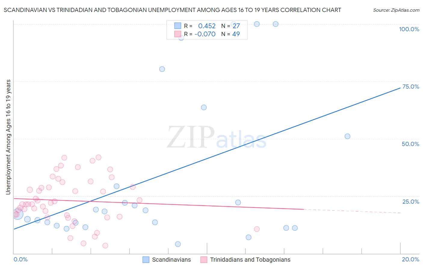 Scandinavian vs Trinidadian and Tobagonian Unemployment Among Ages 16 to 19 years