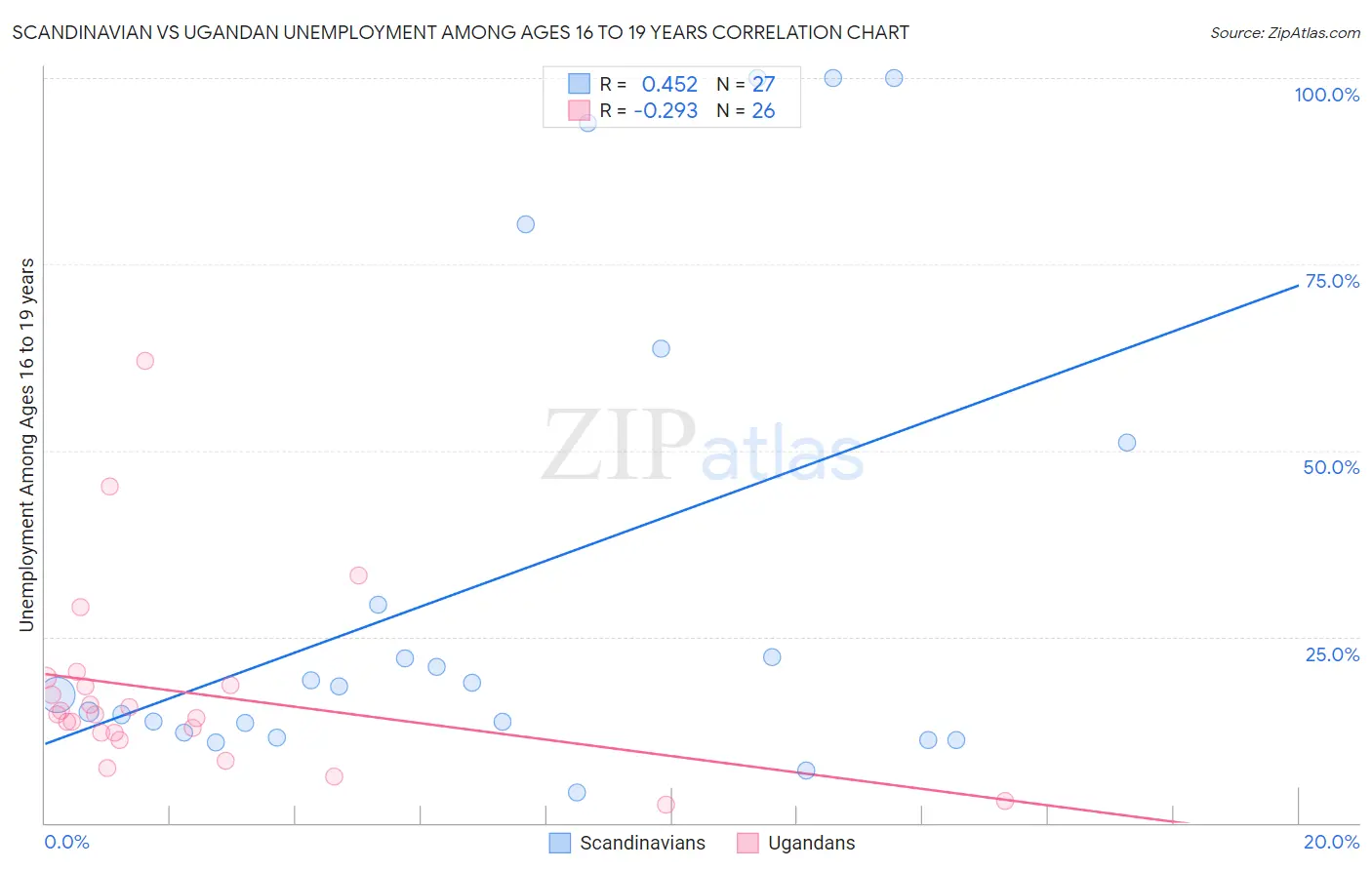 Scandinavian vs Ugandan Unemployment Among Ages 16 to 19 years