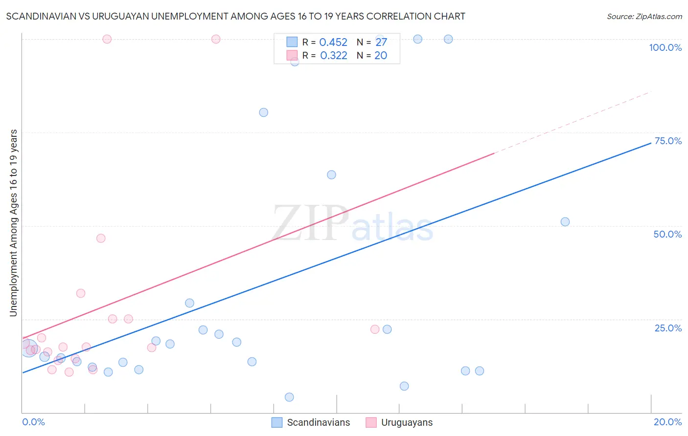 Scandinavian vs Uruguayan Unemployment Among Ages 16 to 19 years