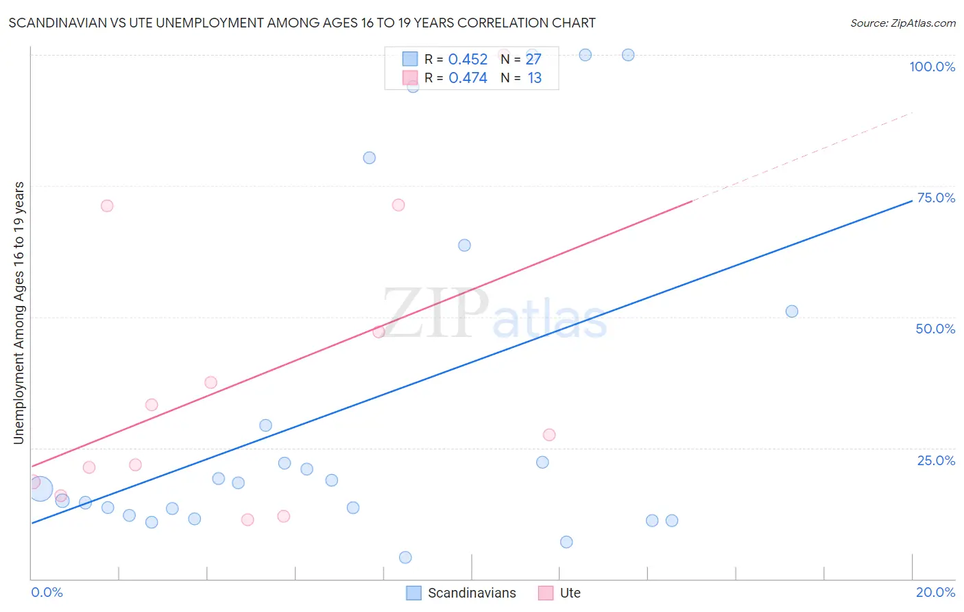 Scandinavian vs Ute Unemployment Among Ages 16 to 19 years