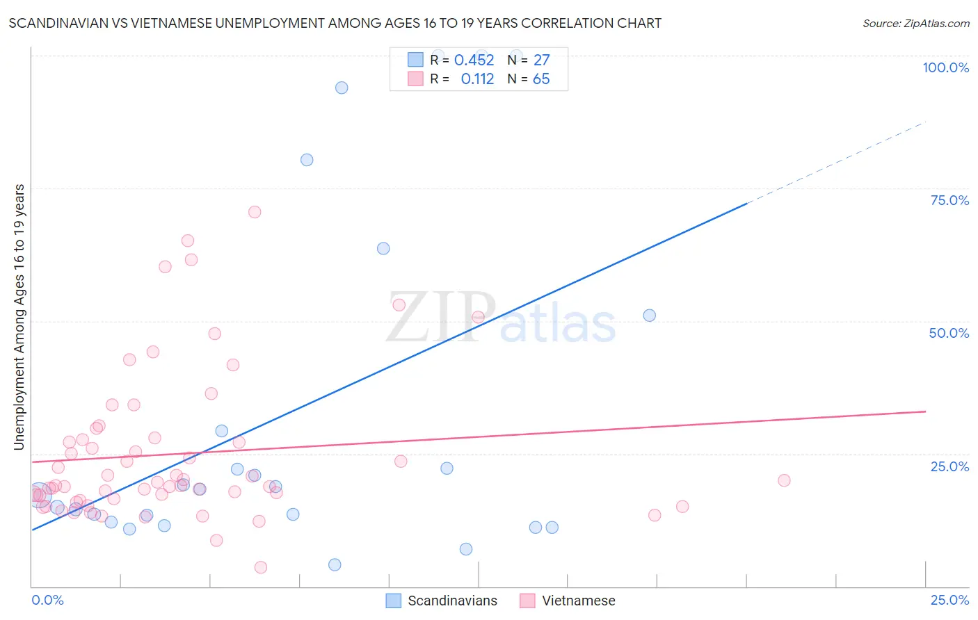 Scandinavian vs Vietnamese Unemployment Among Ages 16 to 19 years