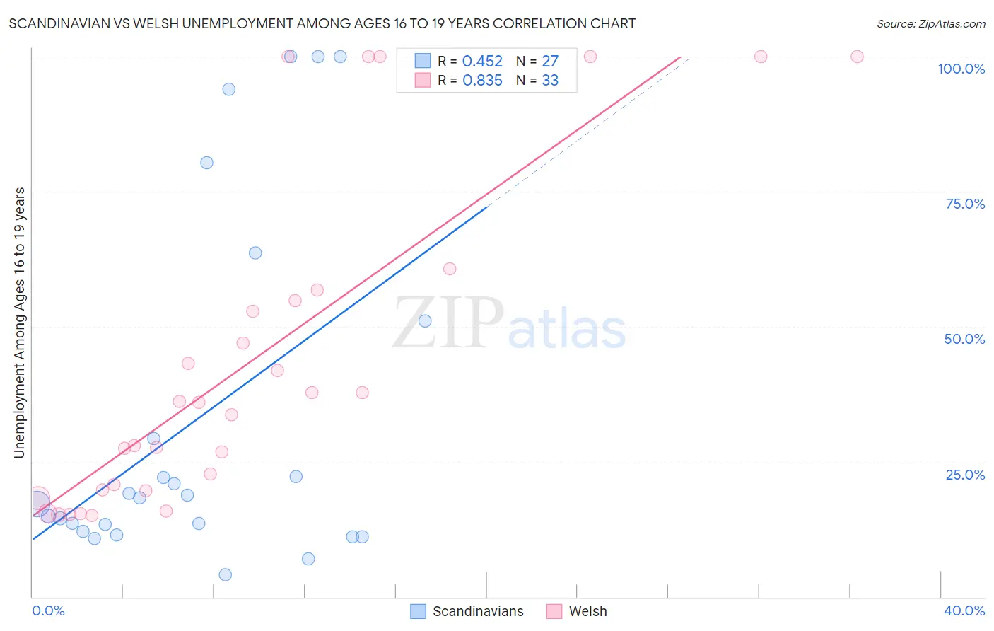 Scandinavian vs Welsh Unemployment Among Ages 16 to 19 years