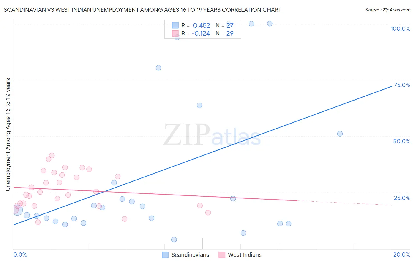 Scandinavian vs West Indian Unemployment Among Ages 16 to 19 years