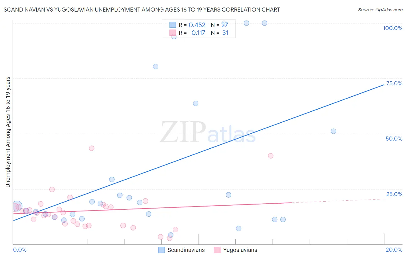 Scandinavian vs Yugoslavian Unemployment Among Ages 16 to 19 years