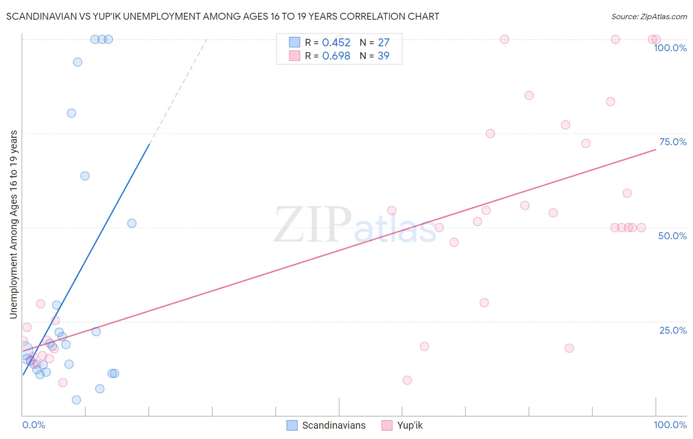Scandinavian vs Yup'ik Unemployment Among Ages 16 to 19 years